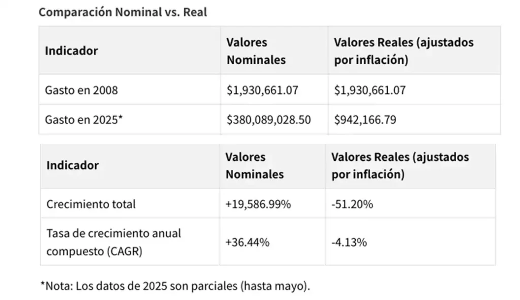 Análisis de Gastos en Publicidad del Municipio de Bahía Blanca (2008-2025) [Manus]