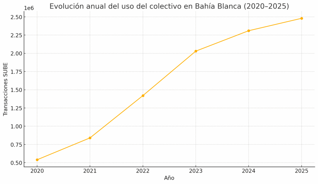 Evolución Anual Del Uso Del Colectivo En Bahía Blanca