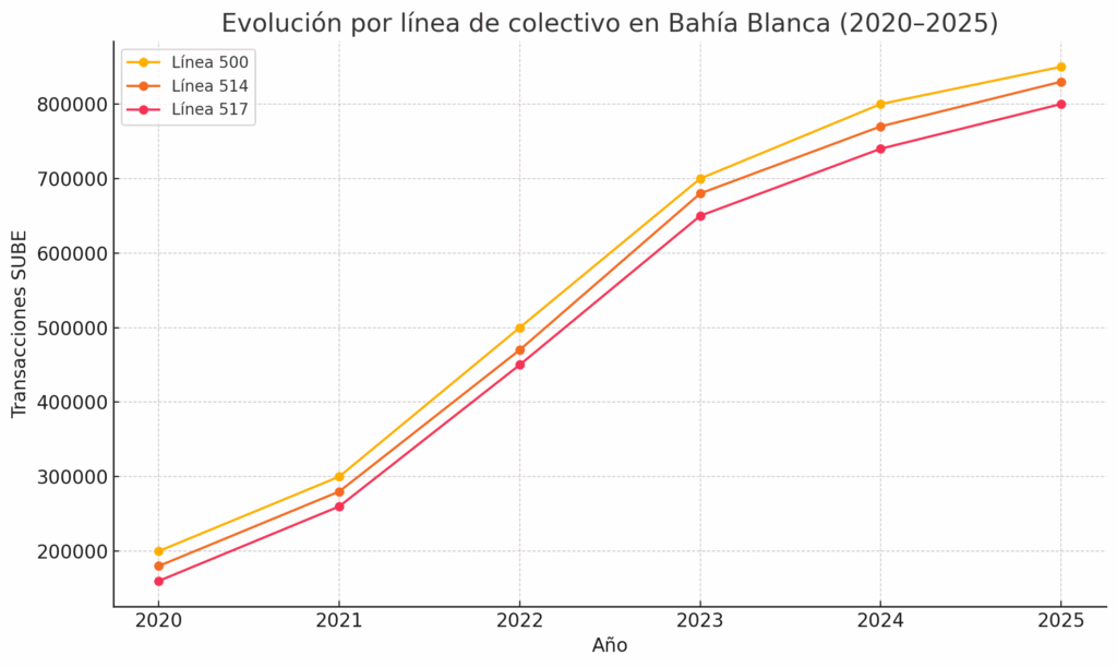 Evolución Por Línea De Colectivo En Bahía Blanca (2020–2025)