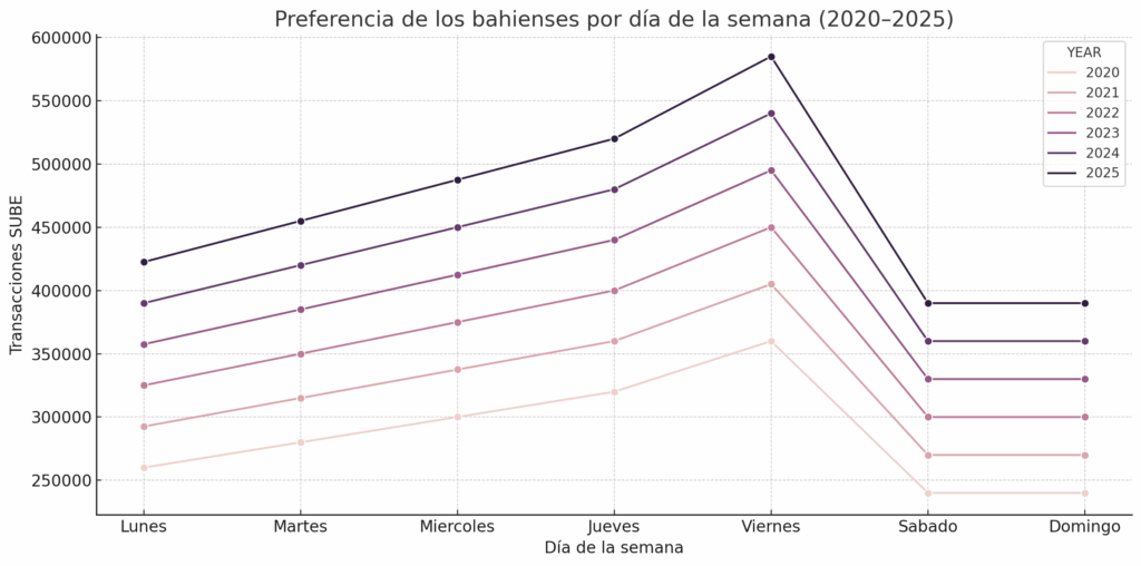 Uso del colectivo en Bahía Blanca: ¿Cuáles son los días preferidos para usar el transporte público?