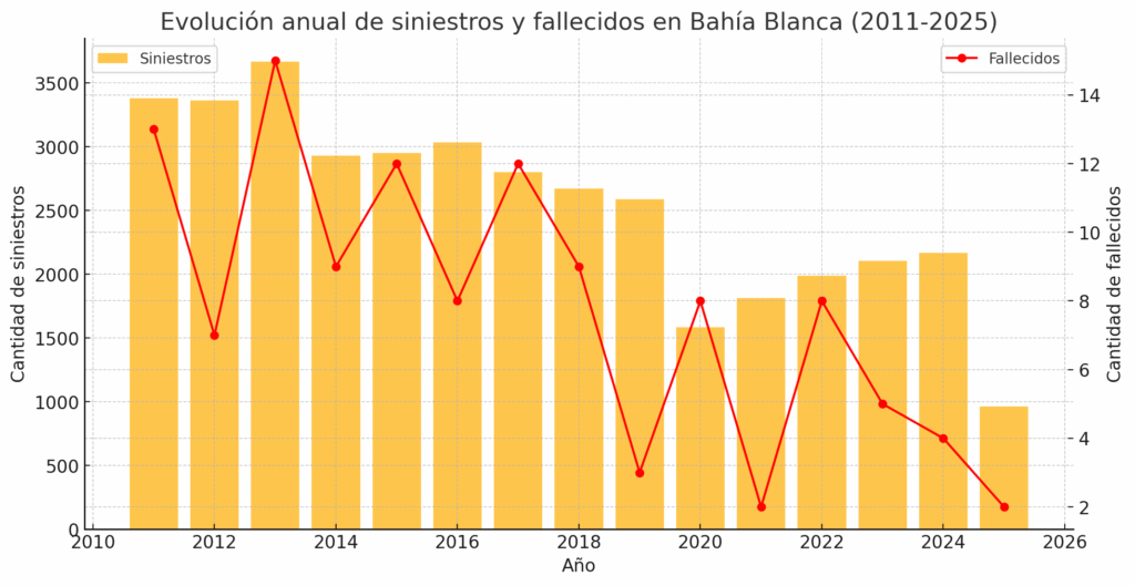 ¿Existe estacionalidad en los siniestros viales que se generan en Bahía Blanca?