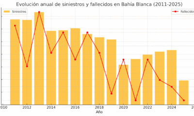 Evolución anual de siniestros y fallecidos (2011-2025)