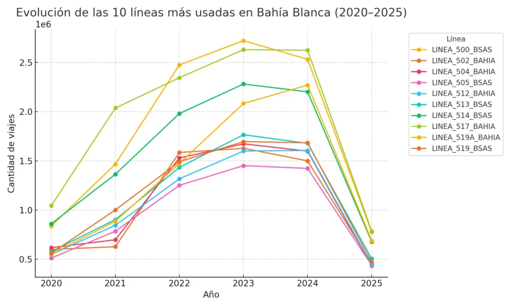 Evolución de las 10 líneas más usadas en Bahía Blanca (2020–2025)