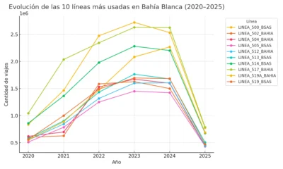 Evolución de las 10 líneas más usadas en Bahía Blanca (2020–2025)