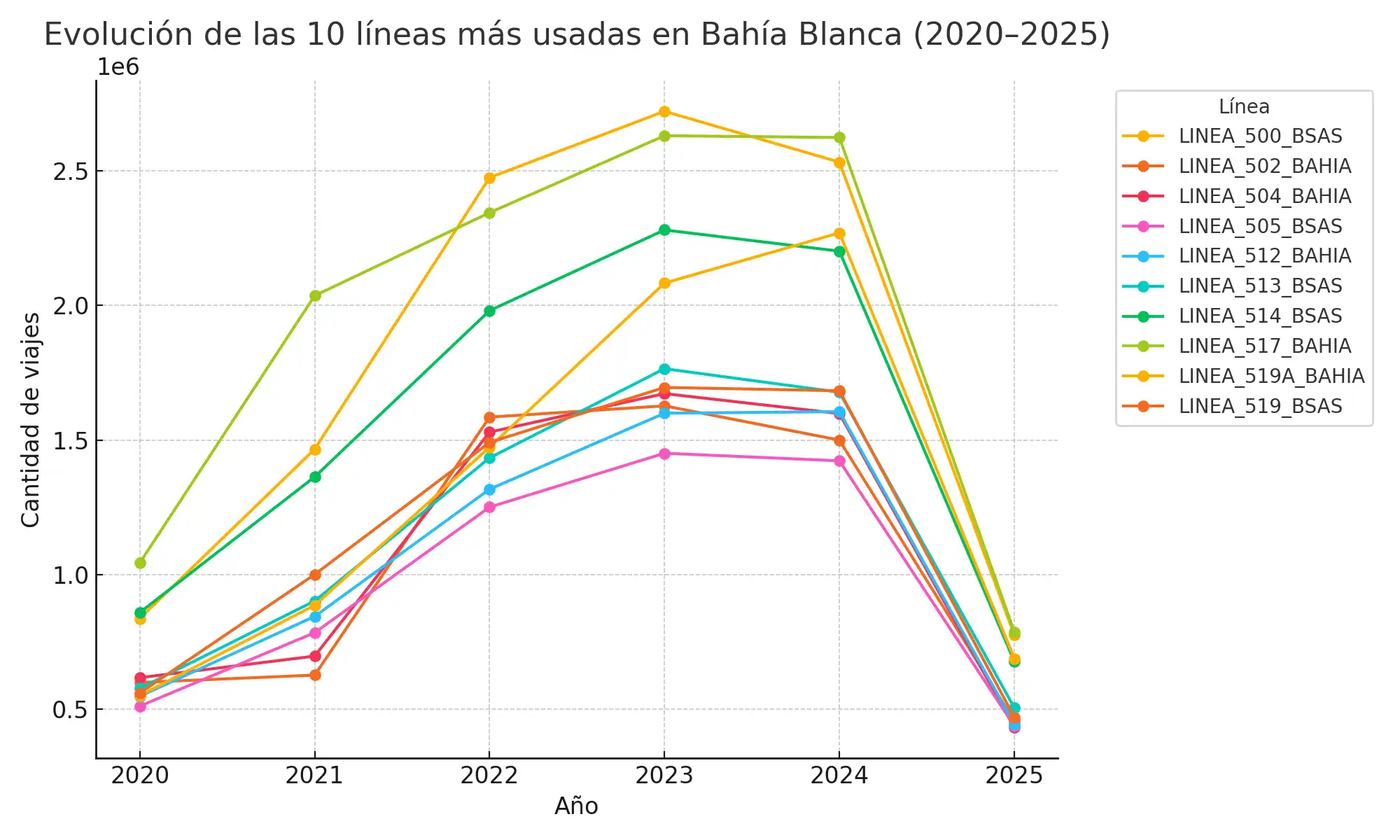 Evolución de las 10 líneas más usadas en Bahía Blanca (2020–2025)