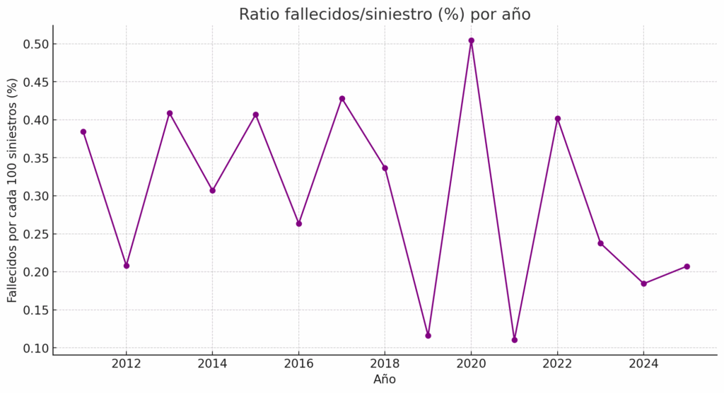Ratio fallecidos/siniestros anual - Bahía Blanca