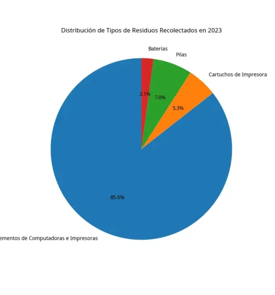 Programa de Gestión deResiduos Peligrosos Domiciliarios