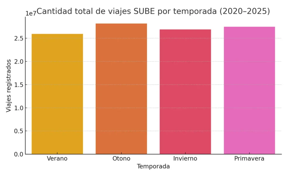 🧊☀️ “Invierno vs verano: cómo viajan los bahienses según la temporada”