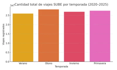 🧊☀️ “Invierno vs verano: cómo viajan los bahienses según la temporada”