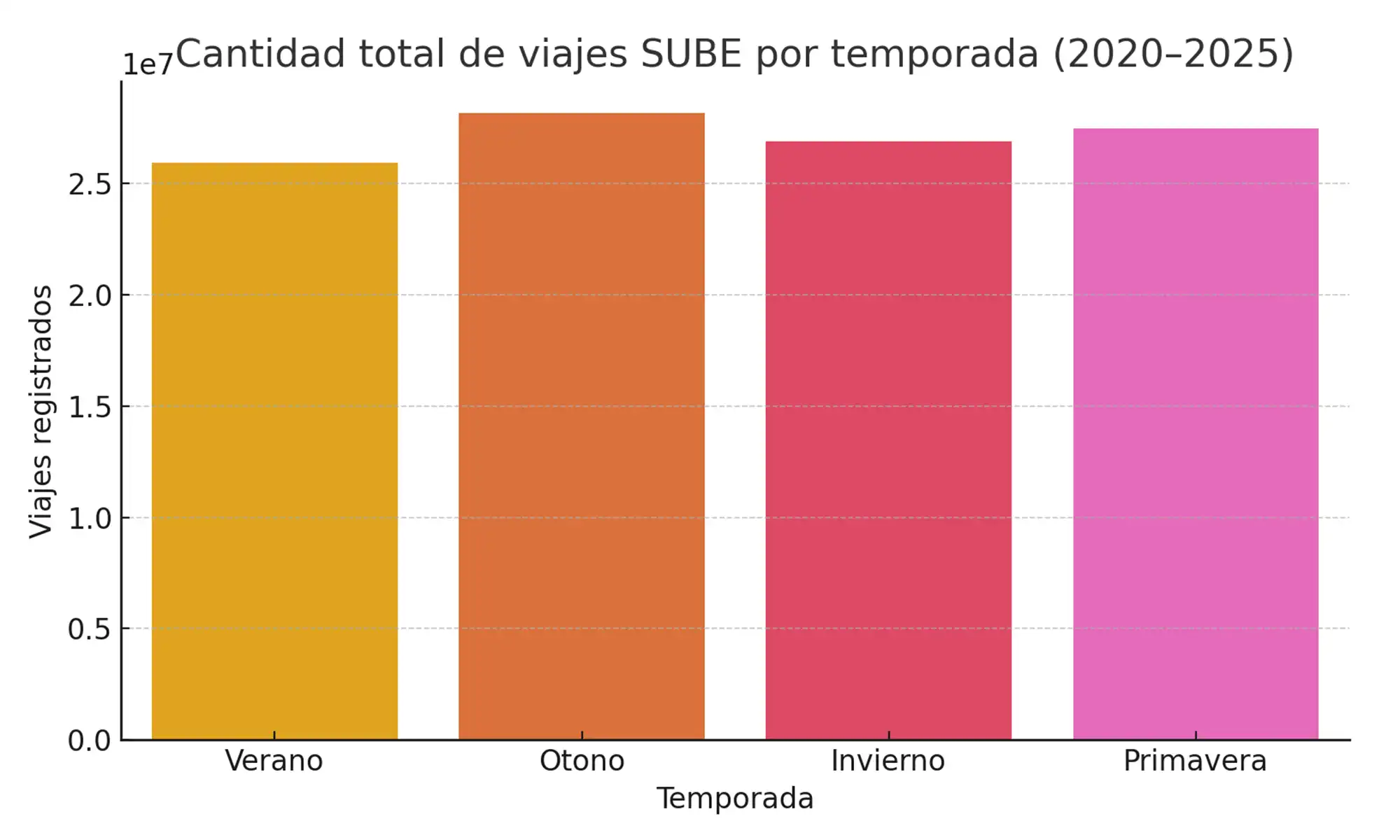 🧊☀️ “Invierno vs verano: cómo viajan los bahienses según la temporada”